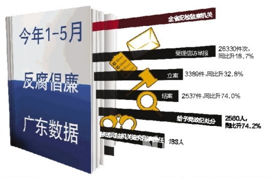 广东近7个月29厅官落马 广东近7个月29厅官落马