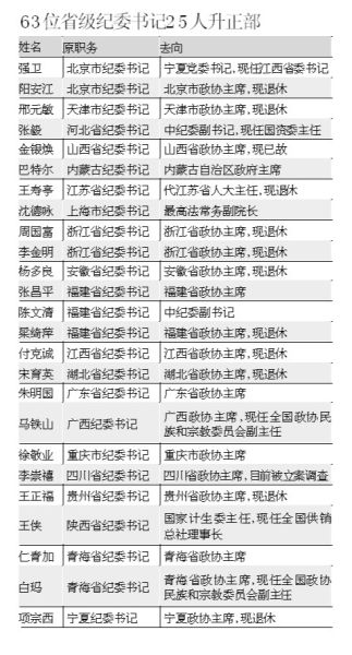 63位省级纪委书记25人升正部